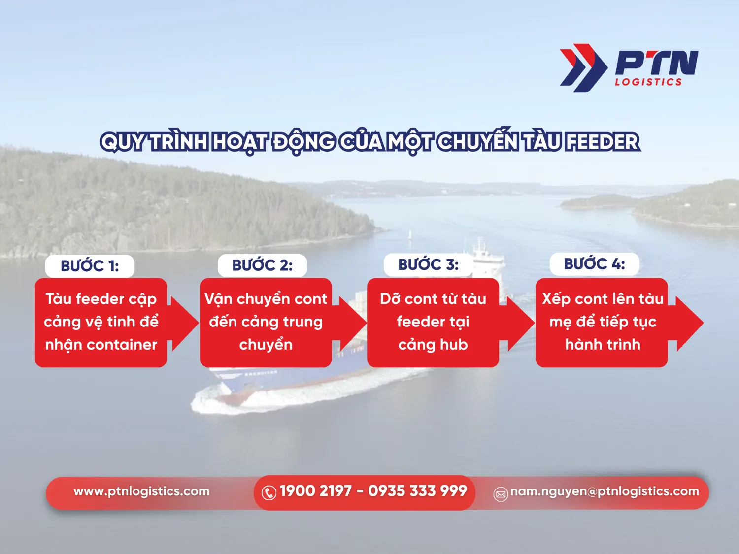 Quy trình chi tiết hoạt động của một chuyến tàu feeder