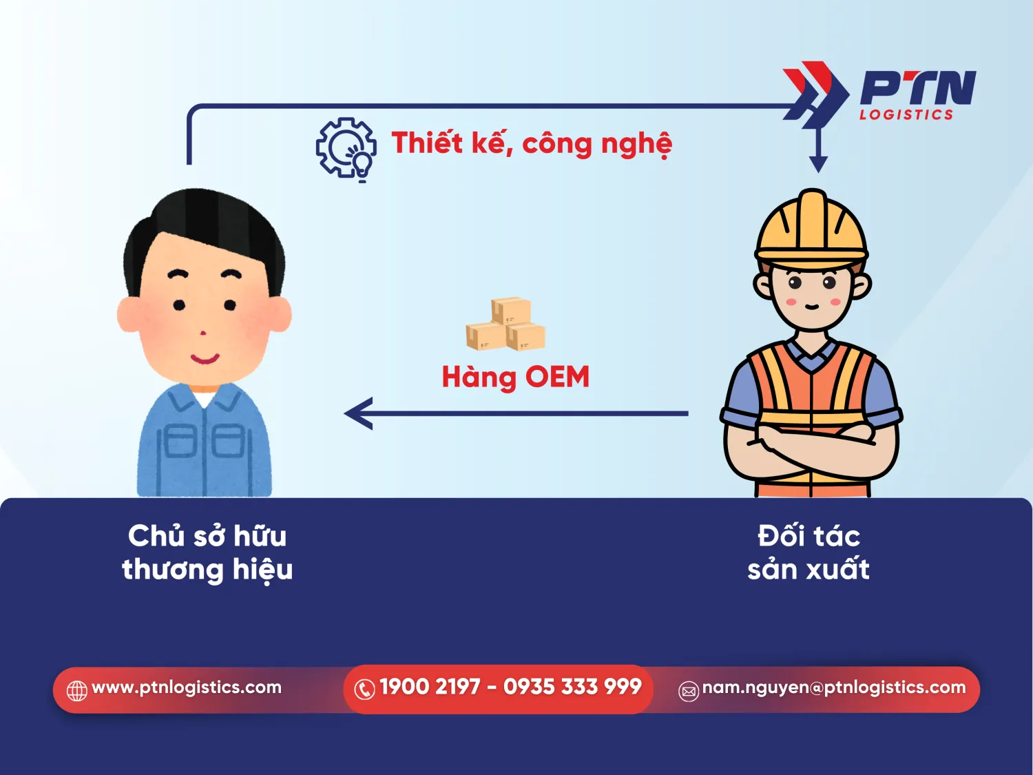 Hàng OEM chính là sản phẩm cuối cùng được sản xuất bởi nhà máy OEM