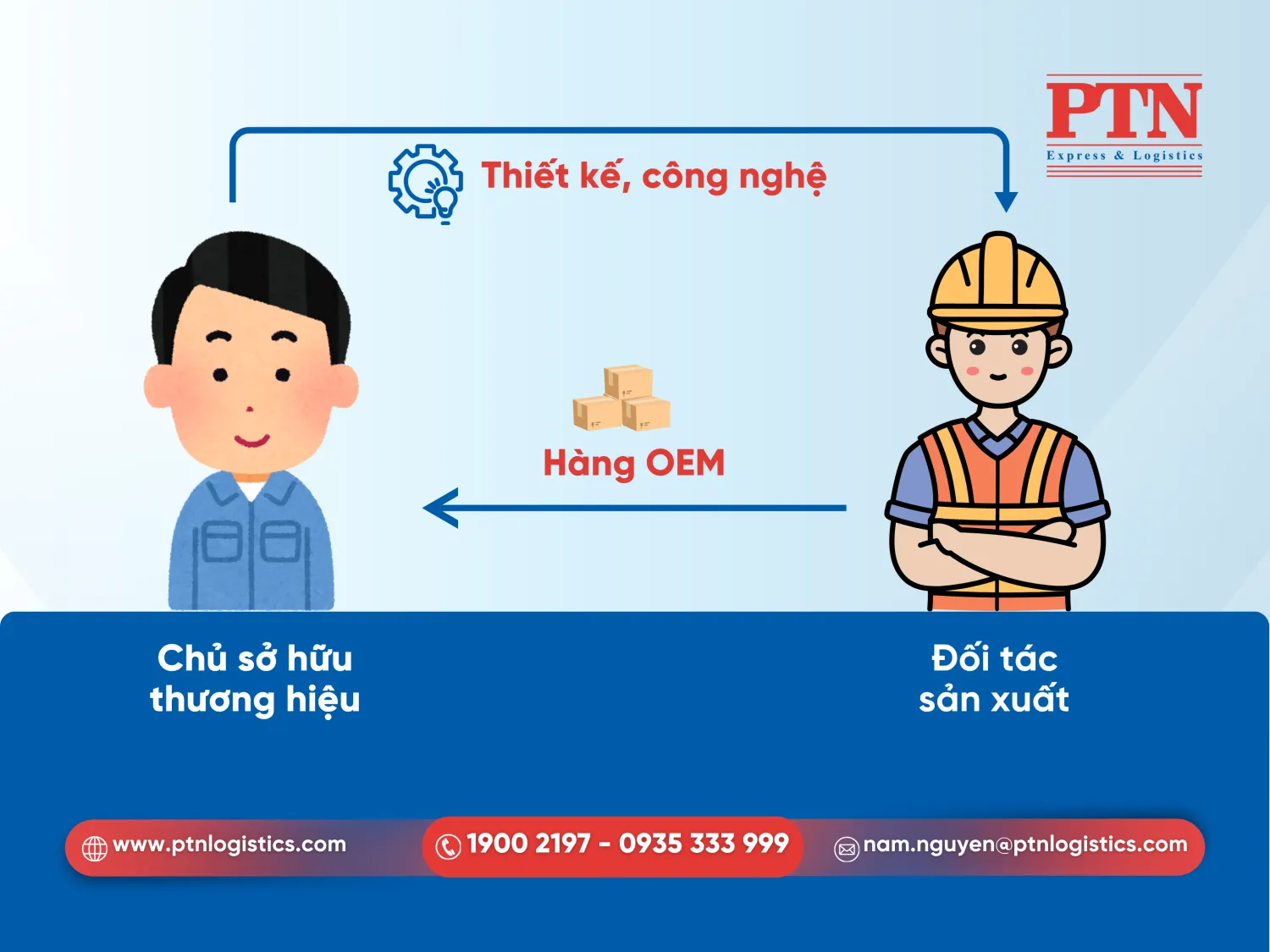 Hàng OEM là sản phẩm cuối cùng được sản xuất bởi nhà máy OEM