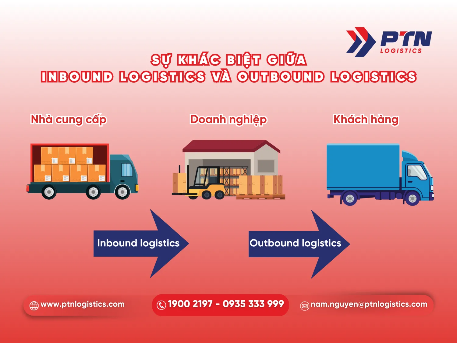 Sự khác biệt cốt lõi giữa inbound logistics và outlbound logistics