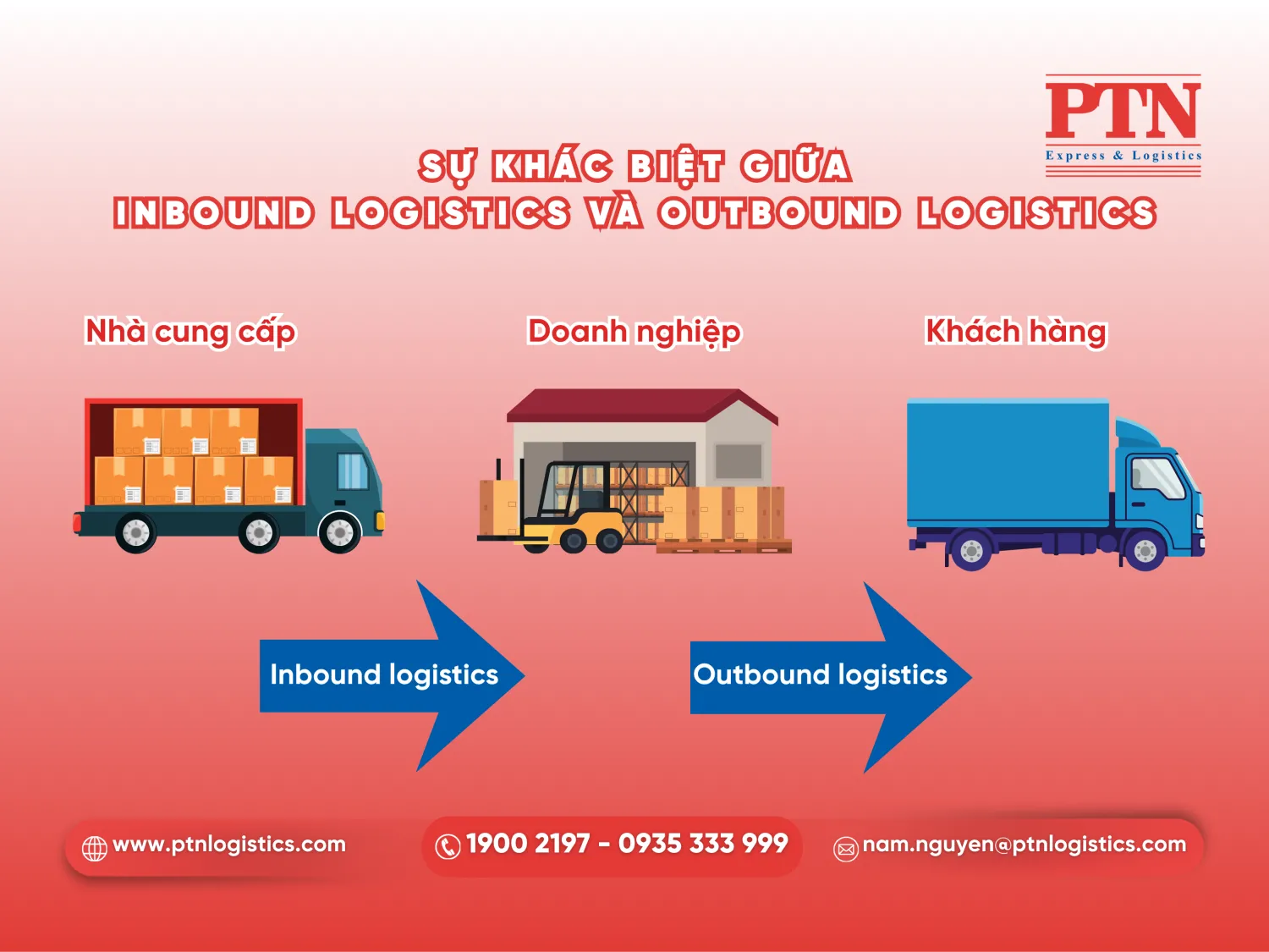 Sự khác biệt giữa inbound logistics và outbound logistics