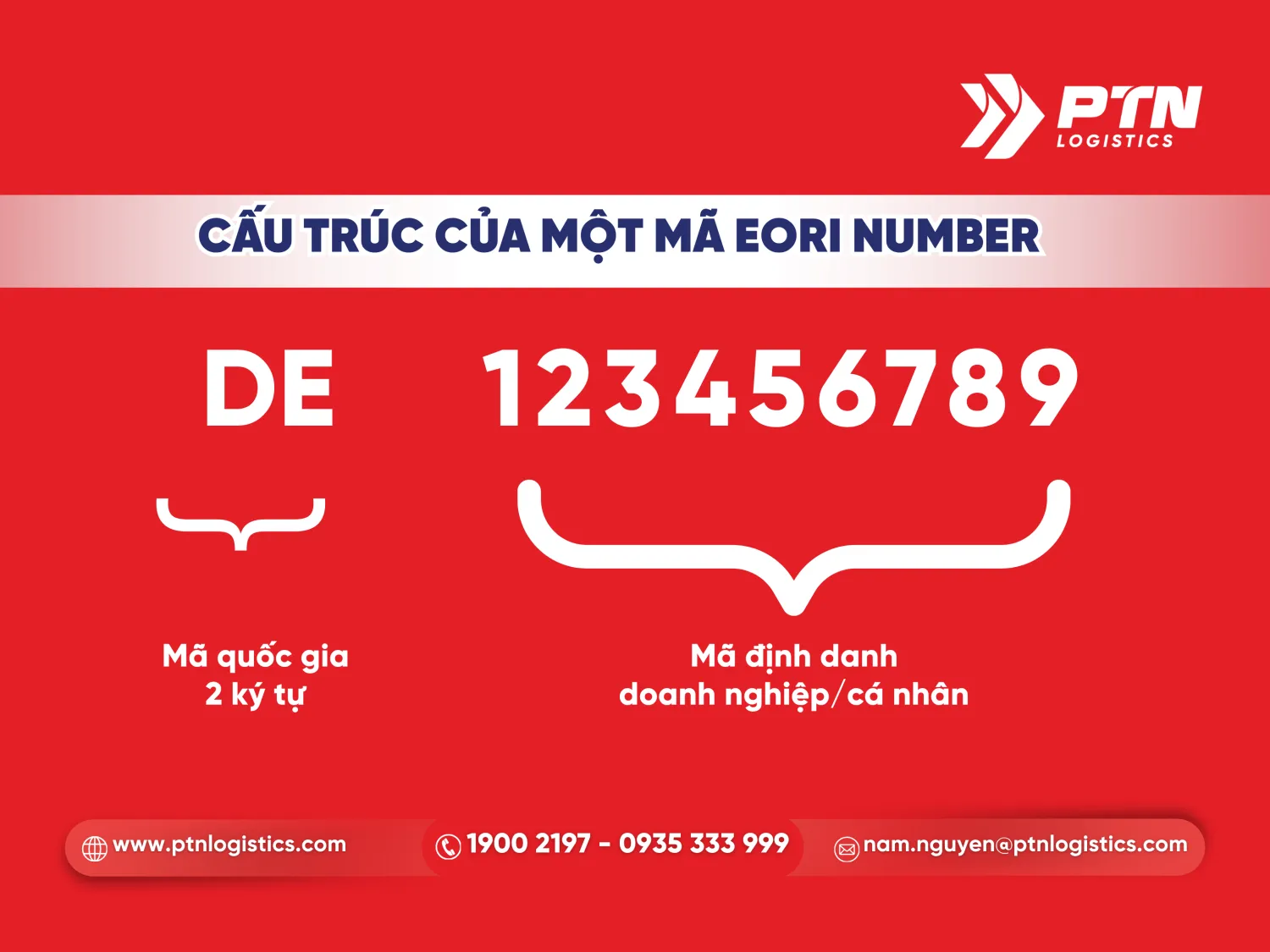 Cấu trúc của mã EORI number