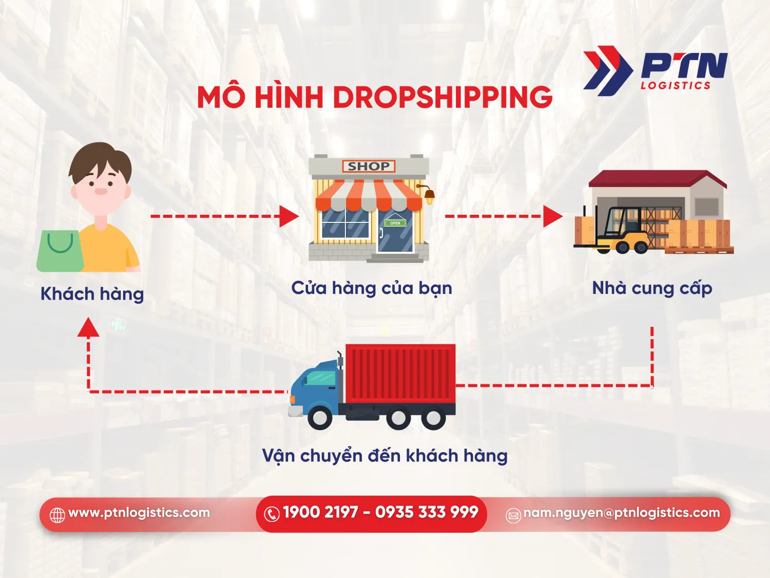 Mô hình dropshipping chi tiết