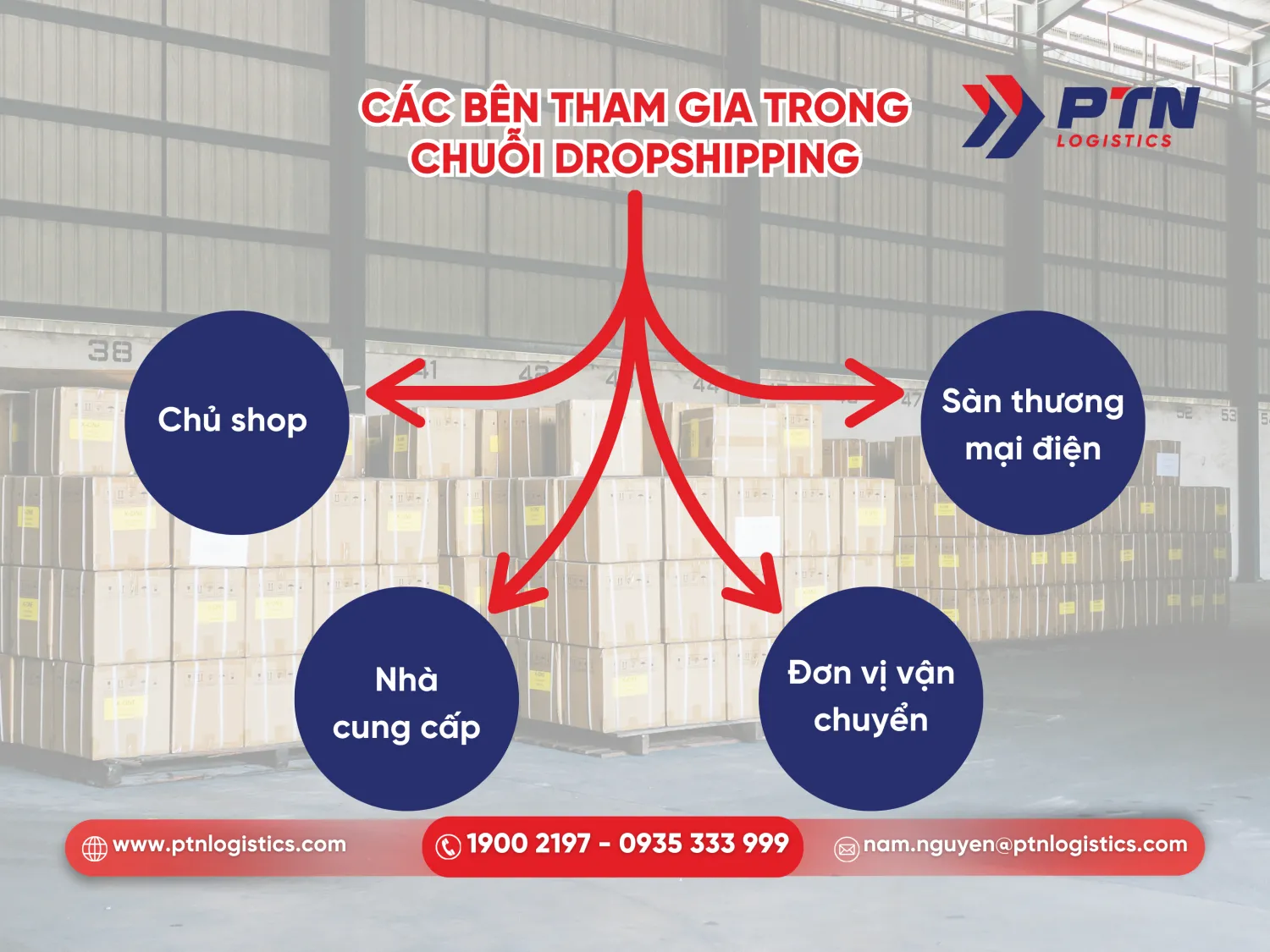 Những bên tham gia chuỗi dropshipping