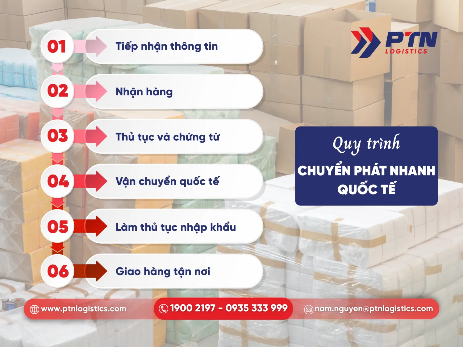 Quy trình chuyển phát nhanh quốc tế chi tiết