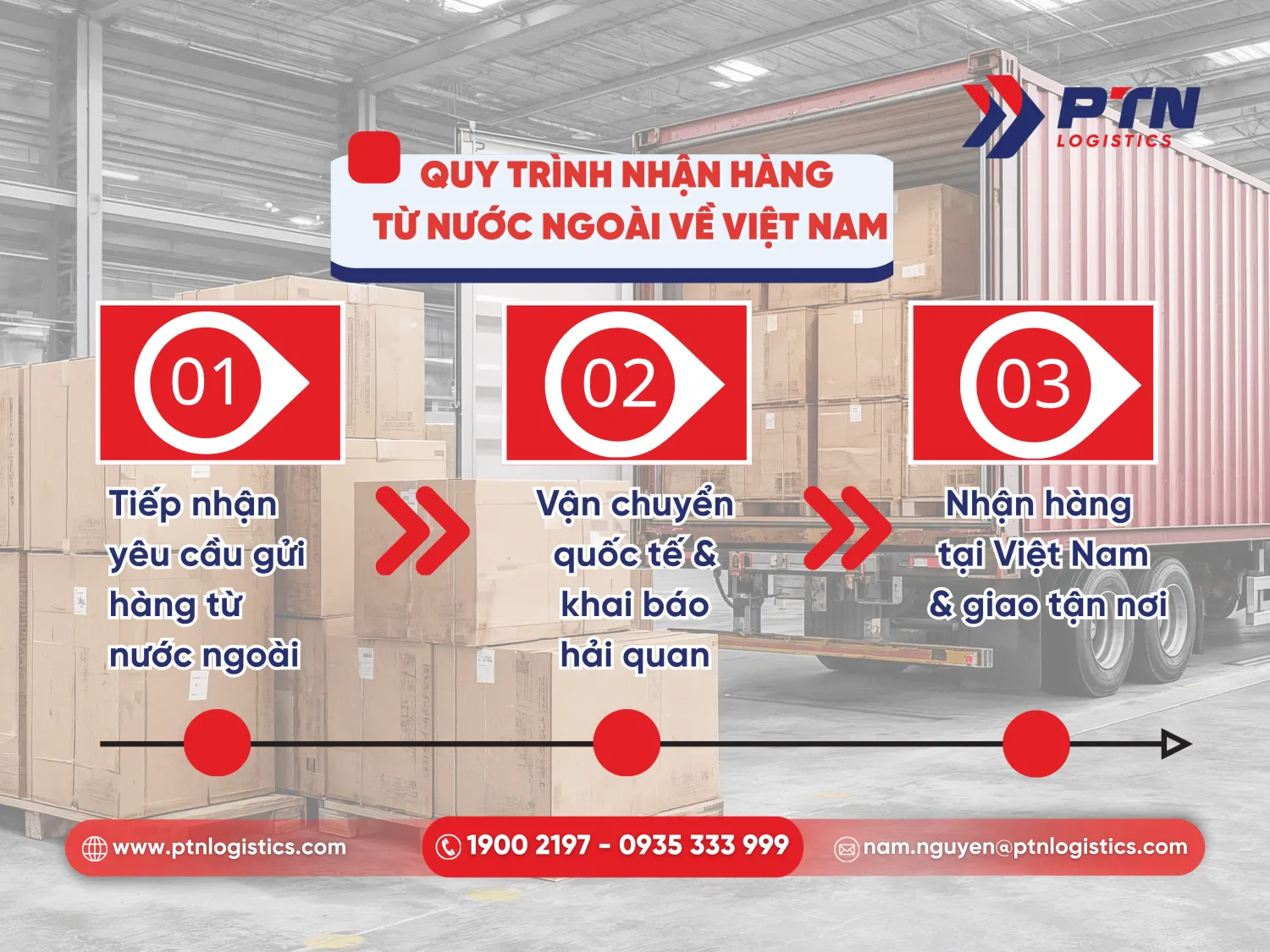 Quy trình nhận hàng từ nước ngoài về