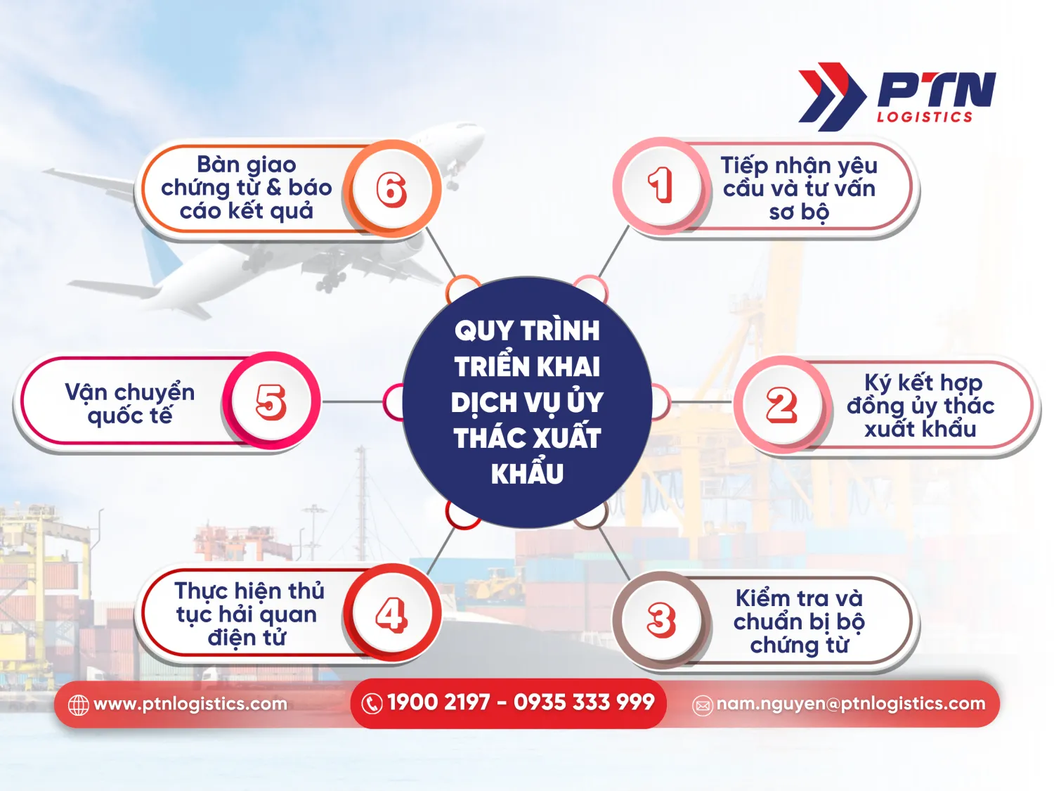 Quy trình triển khai dịch vụ ủy thác xuất khẩu chi tiết