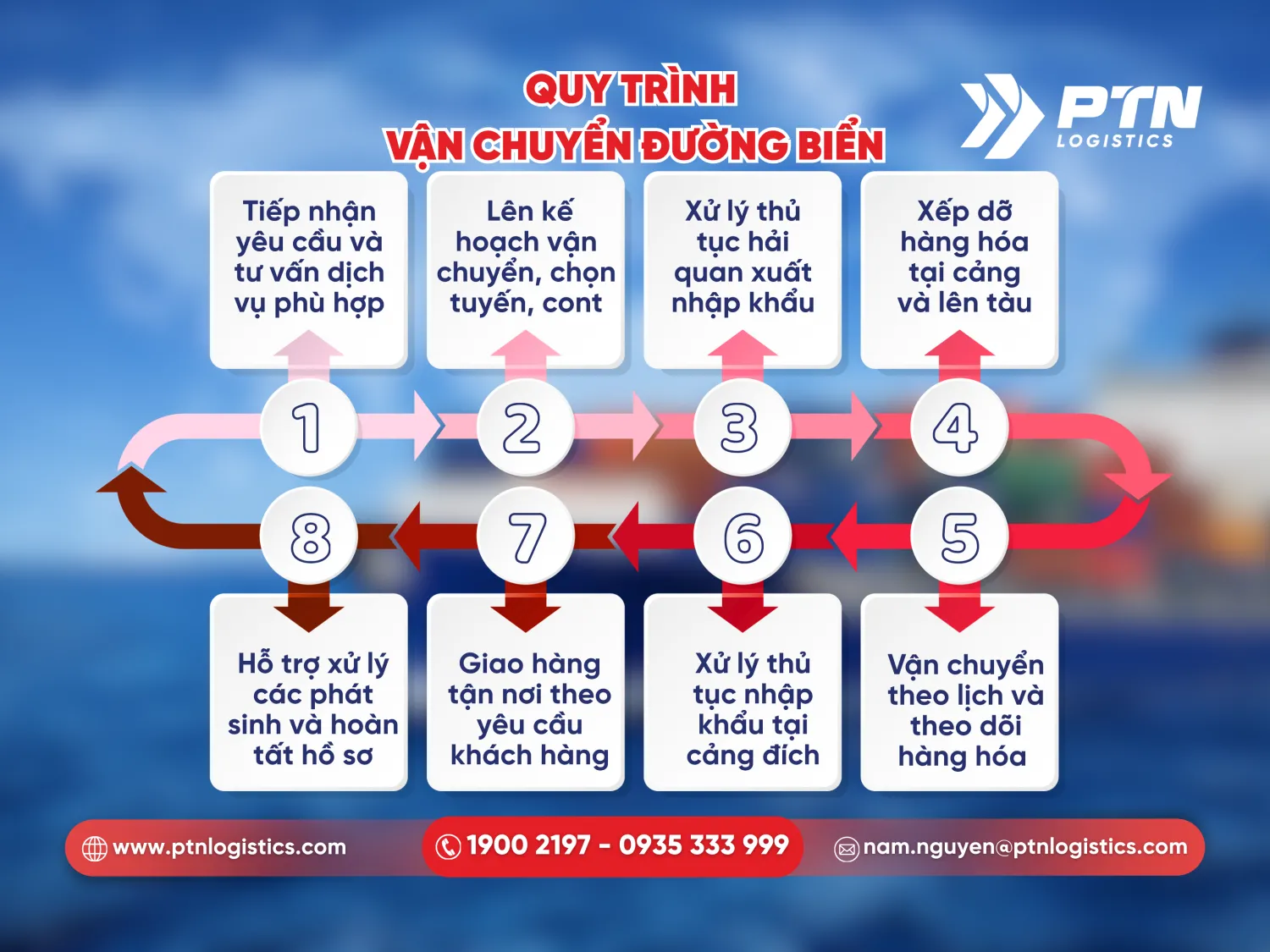 Quy trình vận chuyển đường biển