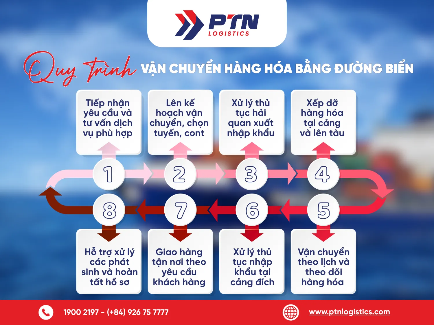 Quy trình vận chuyển hàng hóa bằng đường biển