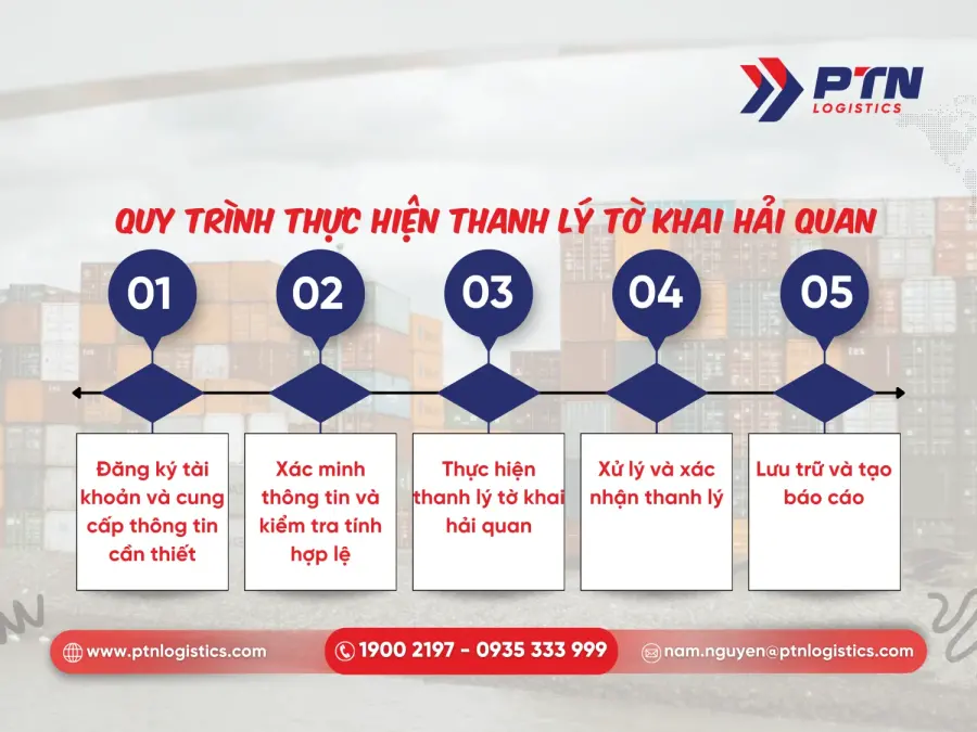 Quy trình thực hiện thanh lý tờ khai hải quan chính xác