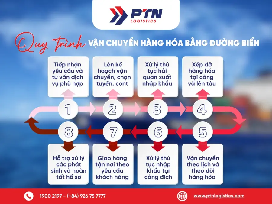 Quy trình vận chuyển hàng hóa bằng đường biển